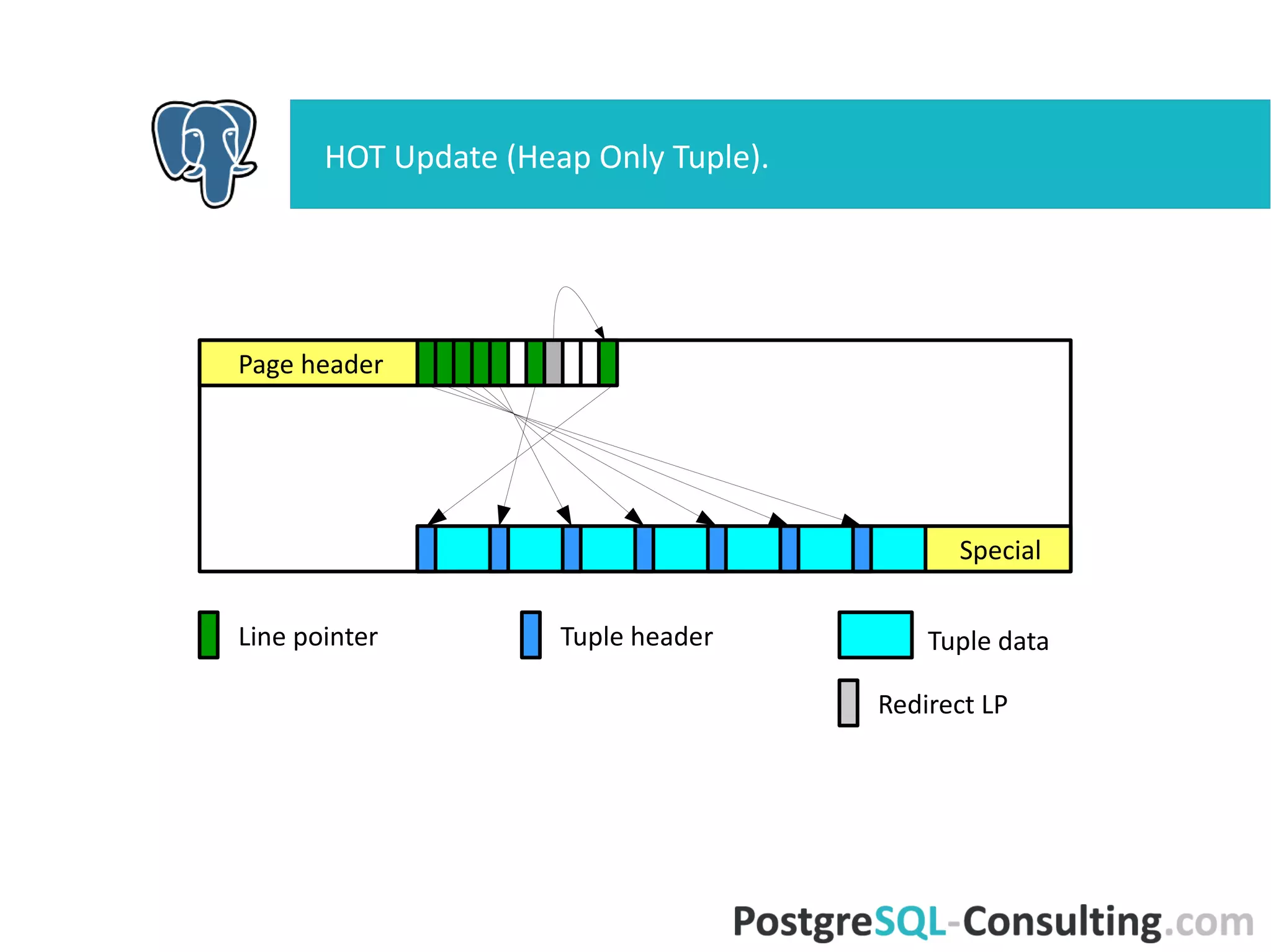 Prune all HOT-update chains in page:
●
Scan the page item pointers, looking for HOT chains.
●
Skip redirects, unused and already dead.
●
Prune item pointers or a HOT chains (don't actually change the page
here):
●
Prune dead or broken HOT chain;
●
Rebuild redirects.
VIII. lazy_vacuum_rel() -> lazy_scan_heap()
 