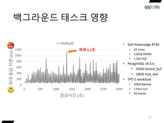 백그라운드 태스크 영향
10
• Dell Poweredge R730
• 32 cores
• 132GB DRAM
• 1 SAS SSD
• PostgreSQL v9.5.6
• 52GB shared_buf
• 10GB max_wal
• TPC-C workload
• 50GB dataset
• 1 hour run
• 50 clients
0
200
400
600
800
1000
1200
0 500 1000 1500 2000 2500 3000
최대응답지연(ms)
경과시간 (초)
Default
최대 1.1초
 