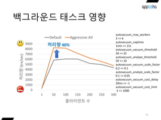 백그라운드 태스크 영향
11
0
1000
2000
3000
4000
5000
6000
7000
8000
9000
1 50 100 150 200 250 300
처리량(trx/sec)
클라이언트 수
Default Aggressive AV
처리량 40%
autovacuum_max_workers
3 => 6
autovacuum_naptime
1min => 15s
autovacuum_vacuum_threshold
50 => 25
autovacuum_analyze_threshold
50 => 10
autovacuum_vacuum_scale_factor
0.2 => 0.1
autovacuum_analyze_scale_factor
0.1 => 0.05
autovacuum_vacuum_cost_delay
20ms => -1
autovacuum_vacuum_cost_limit
-1 => 1000
 