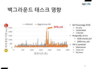 백그라운드 태스크 영향
12
• Dell Poweredge R730
• 32 cores
• 132GB DRAM
• 1 SAS SSD
• PostgreSQL v9.5.6
• 52GB shared_buf
• 10GB max_wal
• TPC-C workload
• 50GB dataset
• 1 hour run
• 50 clients
0
500
1000
1500
2000
2500
0 500 1000 1500 2000 2500 3000
최대응답지연(ms)
경과시간 (초)
Default Aggressive AV
최대 2.5초
 