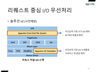 리퀘스트 중심 I/O 우선처리
• 솔루션 v2 (사전예방)
25
Device Driver
Noop CFQ Deadline Apposha I/O Scheduler
Block Layer
Ext4 XFS F2FS
VFS
Apposha Front-End File System
Etc
리눅스 커널 I/O 스택
PageCache
- 우선순위 기반 I/O 스케줄링
- 디바이스 큐 혼잡 제어
- 우선순위 기반 쓰기 I/O 제어
- OS 캐싱 효율성 향상
 