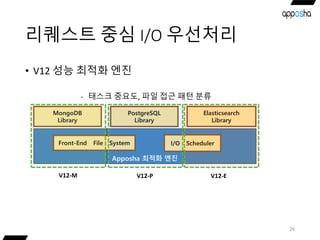 리퀘스트 중심 I/O 우선처리
26
Apposha 최적화 엔진
MongoDB
Library
PostgreSQL
Library
Elasticsearch
Library
V12-M V12-P V12-E
- 태스크 중요도, 파일 접근 패턴 분류
Front-End File System I/O Scheduler
• V12 성능 최적화 엔진
 