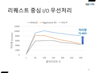 리퀘스트 중심 I/O 우선처리
28
0
2000
4000
6000
8000
10000
12000
1 50 100 150 200 250 300
처리량(trx/sec)
클라이언트 수
Default Aggressive AV V12-P
처리량
71-86%
 