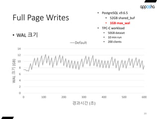 Full Page Writes
• WAL 크기
39
0
2
4
6
8
10
12
14
0 100 200 300 400 500 600
WAL크기(GB)
경과시간 (초)
Default
• PostgreSQL v9.6.5
• 52GB shared_buf
• 1GB max_wal
• TPC-C workload
• 50GB dataset
• 10 min run
• 200 clients
 