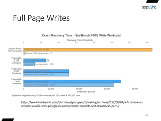 Full Page Writes
40
https://www.toadworld.com/platforms/postgres/b/weblog/archive/2017/06/07/a-first-look-at-
amazon-aurora-with-postgresql-compatibility-benefits-and-drawbacks-part-v
 