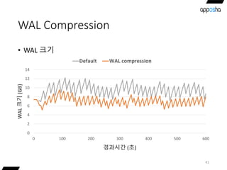 WAL Compression
• WAL 크기
41
0
2
4
6
8
10
12
14
0 100 200 300 400 500 600
WAL크기(GB)
경과시간 (초)
Default WAL compression
 