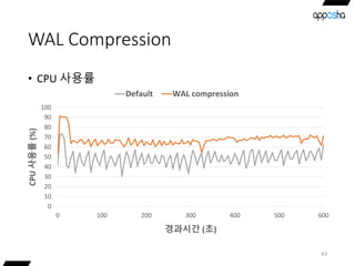 WAL Compression
• CPU 사용률
43
0
10
20
30
40
50
60
70
80
90
100
0 100 200 300 400 500 600
CPU사용률(%)
경과시간 (초)
Default WAL compression
 