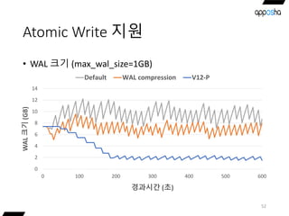 Atomic Write 지원
• WAL 크기 (max_wal_size=1GB)
52
0
2
4
6
8
10
12
14
0 100 200 300 400 500 600
WAL크기(GB)
경과시간 (초)
Default WAL compression V12-P
 