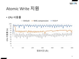 Atomic Write 지원
• CPU 사용률
54
0
10
20
30
40
50
60
70
80
90
100
0 100 200 300 400 500 600
CPU사용률(%)
경과시간 (초)
Default WAL compression V12-P
 