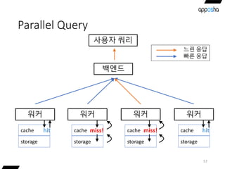 Parallel Query
57
느린 응답
빠른 응답
사용자 쿼리
백엔드
워커
cache
storage
cache
storage
cache
storage
cache
storage
hit hitmiss!
워커 워커 워커
miss!
 