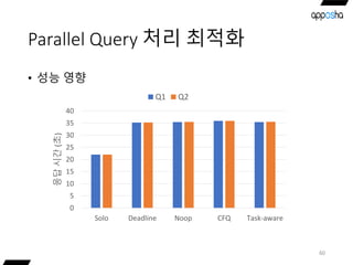 Parallel Query 처리 최적화
• 성능 영향
60
0
5
10
15
20
25
30
35
40
Solo Deadline Noop CFQ Task-aware
응답시간(초)
Q1 Q2
 