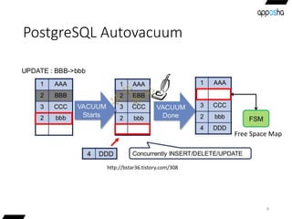 PostgreSQL Autovacuum
9
Free Space Map
http://bstar36.tistory.com/308
 
