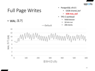 Full Page Writes
• WAL 크기
39
0
2
4
6
8
10
12
14
0 100 200 300 400 500 600
WAL크기(GB)
경과시간 (초)
Default
• PostgreSQL v9.6.5
•...