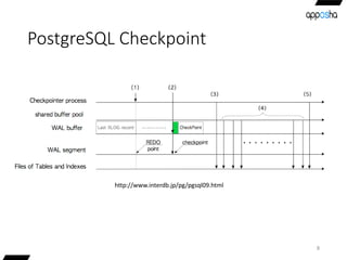 PostgreSQL Checkpoint
8
http://www.interdb.jp/pg/pgsql09.html
 