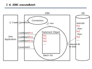 [Pgday.Seoul 2017] 4. Composite Type/JSON 파라미터를 활용한 TVP구현(with C#, JAVA) - 지현명