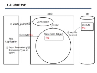 [Pgday.Seoul 2017] 4. Composite Type/JSON 파라미터를 활용한 TVP구현(with C#, JAVA) - 지현명