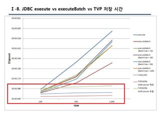 [Pgday.Seoul 2017] 4. Composite Type/JSON 파라미터를 활용한 TVP구현(with C#, JAVA) - 지현명