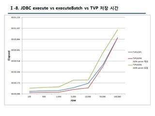[Pgday.Seoul 2017] 4. Composite Type/JSON 파라미터를 활용한 TVP구현(with C#, JAVA) - 지현명