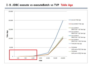 [Pgday.Seoul 2017] 4. Composite Type/JSON 파라미터를 활용한 TVP구현(with C#, JAVA) - 지현명