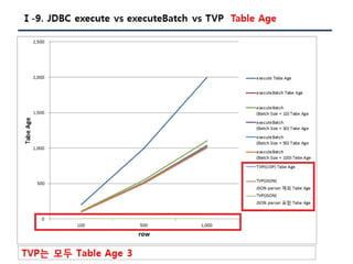 [Pgday.Seoul 2017] 4. Composite Type/JSON 파라미터를 활용한 TVP구현(with C#, JAVA) - 지현명