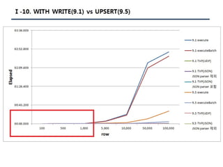 [Pgday.Seoul 2017] 4. Composite Type/JSON 파라미터를 활용한 TVP구현(with C#, JAVA) - 지현명