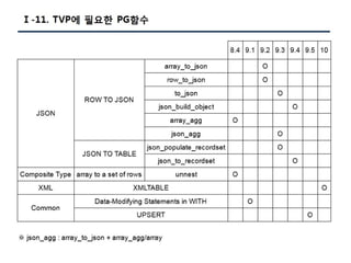 [Pgday.Seoul 2017] 4. Composite Type/JSON 파라미터를 활용한 TVP구현(with C#, JAVA) - 지현명