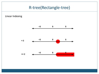 R-tree(Rectangle-tree)
Linear Indexing
 