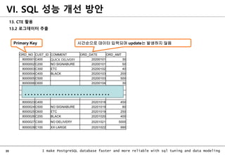 39 I make PostgreSQL database faster and more reliable with sql tuning and data modeling
ORD_NO CUST_ID COMMENT ORD_DATE ORD_AMT
8000001C400 QUICK DELIVERY 20200101 30
8000002C200 NO SIGNABURE 20200101 50
8000003C300 ETC 20200102 40
8000004C400 BLACK 20200103 200
8000005C500 20200103 500
8000006C600 20200104 30
8000023C400 20201018 450
8000024C500 NO SIGNABURE 20201019 80
8000025C600 ETC 20201019 250
8000026C200 BLACK 20201020 400
8000027C300 NO DELIVERY 20201021 5000
8000028C100 XX LARGE 20201022 990
Primary Key 시간순으로 데이터 입력되며 update는 발생하지 않음
13. CTE 활용
13.2 로그데이터 추출
VI. SQL 성능 개선 방안
……………………….
 