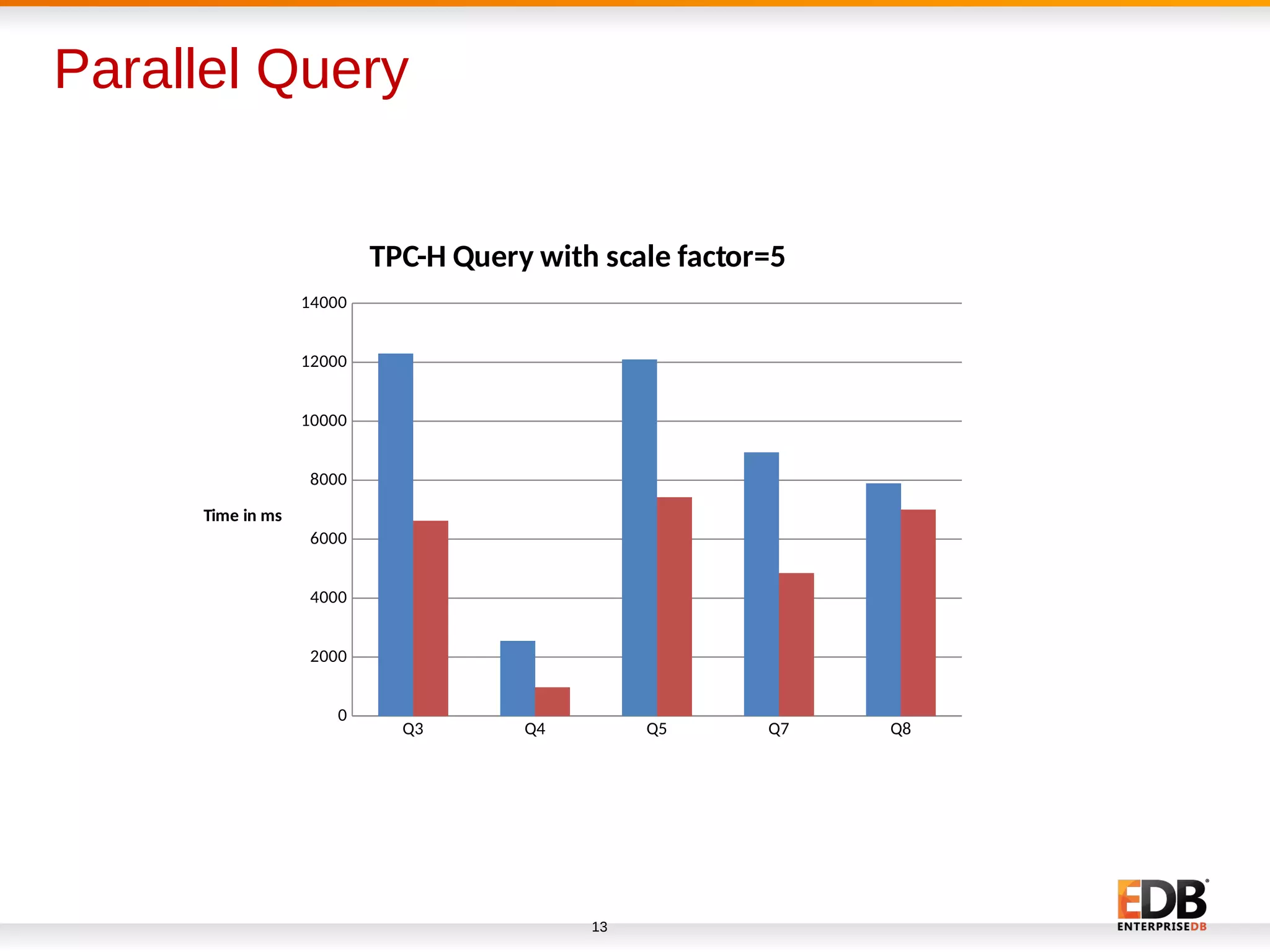 Parallel Query
13
Q3 Q4 Q5 Q7 Q8
0
2000
4000
6000
8000
10000
12000
14000
TPC-H Query with scale factor=5
Time in ms
 