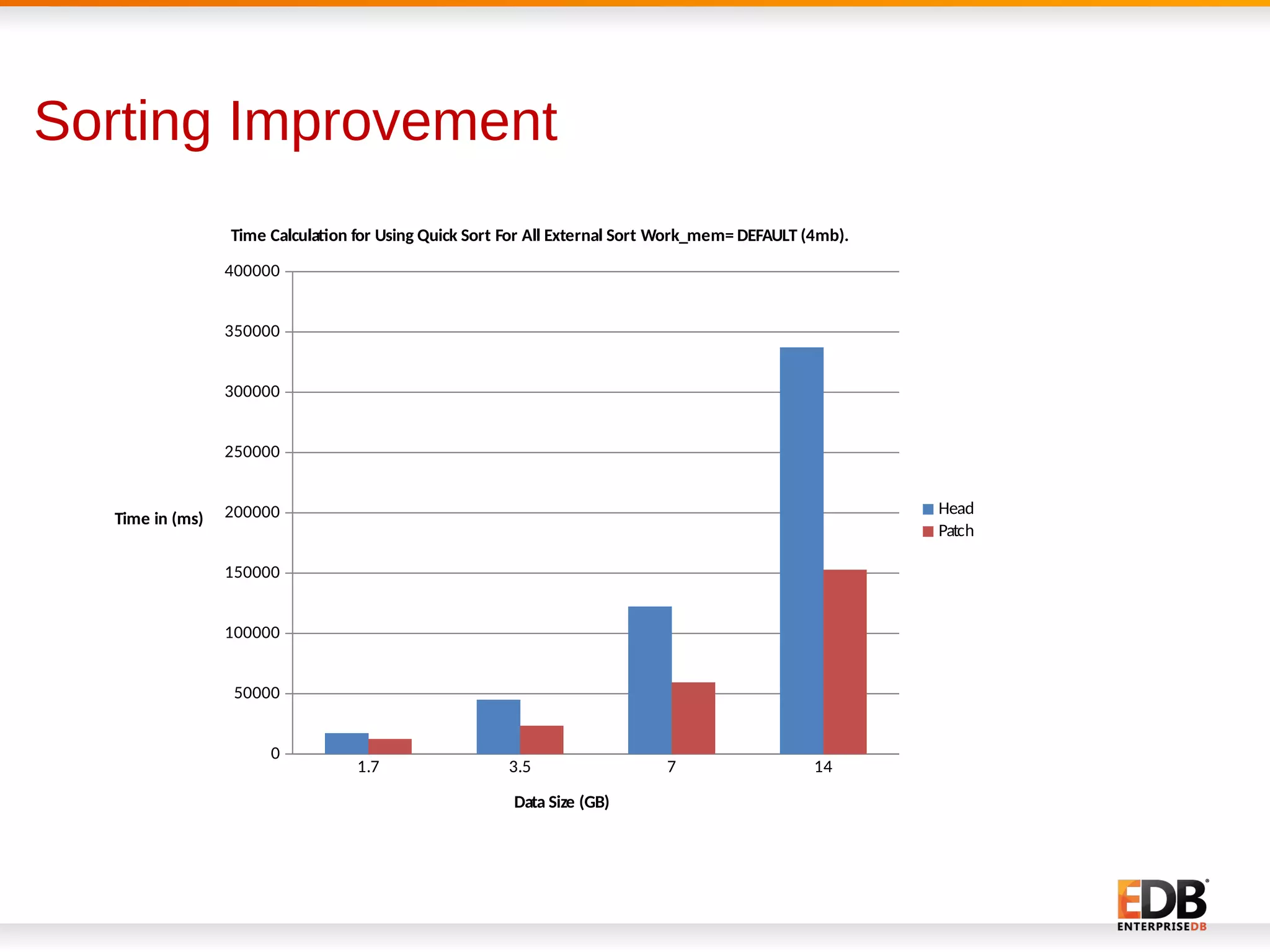 Sorting Improvement
1.7 3.5 7 14
0
50000
100000
150000
200000
250000
300000
350000
400000
Time Calculation for Using Quick Sort For All External Sort Work_mem= DEFAULT (4mb).
Head
Patch
Data Size (GB)
Time in (ms)
 