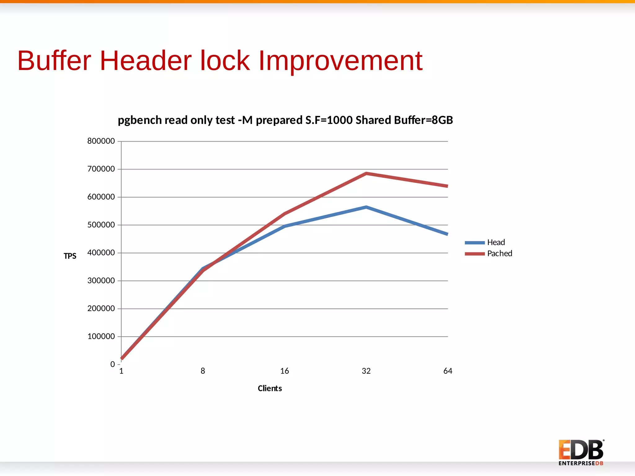 Buffer Header lock Improvement
1 8 16 32 64
0
100000
200000
300000
400000
500000
600000
700000
800000
pgbench read only test -M prepared S.F=1000 Shared Buffer=8GB
Head
Pached
Clients
TPS
 