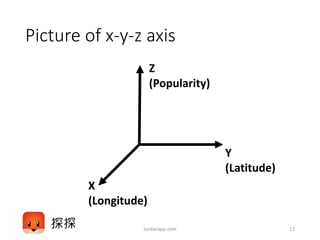 Picture of x-y-z axis
tantanapp.com 13
X
(Longitude)
Y
(Latitude)
Z
(Popularity)
 