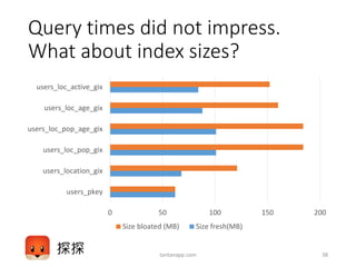 Query times did not impress.
What about index sizes?
tantanapp.com 38
0 50 100 150 200
users_pkey
users_location_gix
users_loc_pop_gix
users_loc_pop_age_gix
users_loc_age_gix
users_loc_active_gix
Size bloated (MB) Size fresh(MB)
 