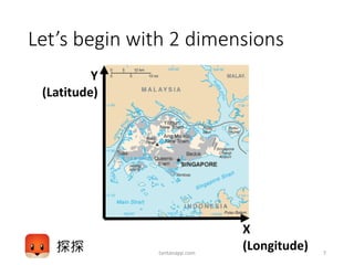 Let’s begin with 2 dimensions
tantanapp.com 7
Y
(Latitude)
X
(Longitude)
 