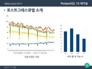2017-11-04
3
PgDay.Seoul 2017 PostgreSQL 10 새기능
● 포스트그레스큐엘 소개
12 13 13 13 13 13 13 14 14 14 14 14 14 15 15 15 15 15 15 16 16 16 16 16 16 17 17 17 17 17
0
20
40
60
80
100
120
PostgreSQL MySQL Oracle SQL Server
구글 트랜드 차트
9.4 9.5 9.6 10
0
2
4
6
8
10
12
14
16
18
버전 별 새 기능 수
 
