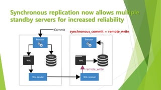 Synchronous replication now allows multiple
standby servers for increased reliability
synchronous_commit = remote_write
 