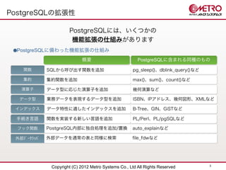 PostgreSQLの拡張性

                       PostgreSQLには、いくつかの
                        機能拡張の仕組みがあります
  PostgreSQLに備わった機能拡張の仕組み
                             概要                          PostgreSQLに含まれる同種のもの

    関数        SQLから呼び出す関数を追加                           pg_sleep()、dblink_query()など

    集約        集約関数を追加                                 max()、sum()、count()など

   演算子        データ型に応じた演算子を追加                          幾何演算など

  データ型        業務データを表現するデータ型を追加                        ISBN、IPアドレス、幾何図形、XMLなど

 インデックス       データ特性に適したインデックスを追加                       B-Tree、GIN、GiSTなど

  手続き言語       関数を実装する新しい言語を追加                          PL/Perl、PL/pgSQLなど

  フック関数       PostgreSQL内部に独自処理を追加/置換                 auto_explainなど

 外部ﾃﾞｰﾀﾗｯﾊﾟ   外部データを通常の表と同様に検索                        file_fdwなど




                                                                                     3
               Copyright (C) 2012 Metro Systems Co., Ltd All Rights Reserved
 
