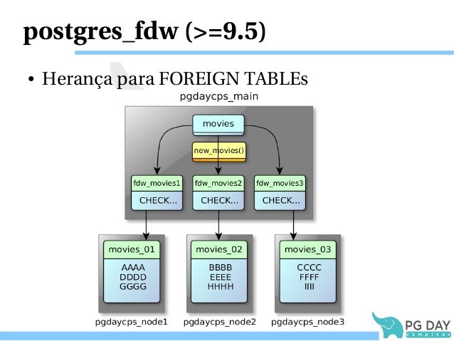 postgres 14 sharding postgres 14 sharding