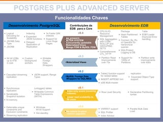 11
Desenvolvimento PostgreSQL Desenvolvimento EDB
• 64 bit LOBs
up to 4TB
in size
• Custom
background
workers
• Writable
Foreign
Data
Wrappers
v9.1
Contribuições da
EDB para o Core
•No restore In-place
version upgrades
v9.2
v9.3
v9.0
•Materialized Views
• Deferrable unique
constraints and
Exclusion constraints
• Streaming replication
• Windows
64 bit Support
• Hot standby
• Synchronous
replication
• Serializable
Snapshot Isolation
• In-memory
(unlogged) tables
• Writeable Common
Table Expressions
(WITH)
• Cascaded streaming
replication
• JSON support, Range
Types
• VARRAY support
• SQL Profiler
• Index Advisor
• Parallel Bulk Data
Load
• Row Level Security • Declarative Partitioning
syntax
• Table() function support
for nested tables
• INSERT APPEND hint
• xDB Multi-master
replication
• Expanded Object Type
support
• Partition Read
Improvements
over 75x
• Support for
1000s of
Partitions
• Partition write
improvements
over 400x
•MySQL Foreign Data
Wrappers for SQL/MED
Funcionalidades Chaves
•Index-only scans (covering
indexes)
•Linear read scalability to
64 cores
v9.4
•pg_prewarm
•ALTER SYSTEM
•Concurrently updatable
Materialized Views
•Mongo FDW & MySQL FDW
• Logical
Decoding for
Scalability
• JSONB Data
Type
• JSONB
Indexing
• Expanded
JSON functions
• Delayed
Application of
Replication
• 3x Faster GIN
indexes
• Support for
Linux Huge
Pages
• CPU & I/O
Resource
Management
• SQL Aggregation
with CUBE,
ROLLUP and
GROUPING
SETS
• Comprehensive
UTL_HTTP
Package
• Hash Partitioned
Tables
• Connect_By_Ro
ot Operator for
hierarchical
queries
• SQL/Protect
Logging to DB
Table
• EDB*Loader
Improved Error
handling
POSTGRES PLUS ADVANCED SERVER
 