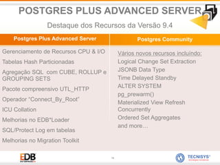 14
Gerenciamento de Recursos CPU & I/O
Tabelas Hash Particionadas
Agregação SQL com CUBE, ROLLUP e
GROUPING SETS
Pacote compreensivo UTL_HTTP
Operador “Connect_By_Root”
ICU Collation
Melhorias no EDB*Loader
SQL/Protect Log em tabelas
Melhorias no Migration Toolkit
Postgres Plus Advanced Server Postgres Community
Vários novos recursos incluíndo:
Logical Change Set Extraction
JSONB Data Type
Time Delayed Standby
ALTER SYSTEM
pg_prewarm()
Materialized View Refresh
Concurrently
Ordered Set Aggregates
and more…
POSTGRES PLUS ADVANCED SERVER
Destaque dos Recursos da Versão 9.4
 