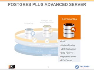 19
Postgres Plus
Advanced Server
High Availability
Performance
Management
DBA
REMOTO 24x7
SUPORTE
SERVIÇOS
PROFISSIONAIS
TRAINING
Postgres Plus
Cloud Database
PostgreSQL
• BART
• Update Monitor
• xDB Replication
• EDB Failover
• Migration Toolkit
• PEM Server
Ferramentas
POSTGRES PLUS ADVANCED SERVER
 