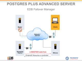 24
o MASTER está fora
Entendi! Assuma o controle!
POSTGRES PLUS ADVANCED SERVER
EDB Failover Manager
 