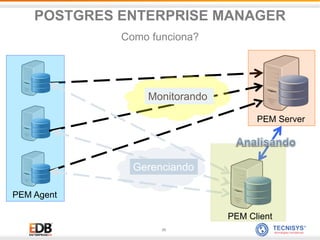 29
PEM Agent
PEM Server
Monitorando
PEM Client
Gerenciando
POSTGRES ENTERPRISE MANAGER
Como funciona?
 
