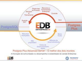 42
PostgreSQL
Postgres
Plus
Suporte
24/7
Serviços
&
Treinamento
Recursos e
Ferramentas
Enterprise
SLA
Road-map
do Produto
Controle
Milhares de
desenvolvedores
Ciclos de
desenvolvimento
rápido
Baixo
Custo
Não
proprietário
Recursos
Avançados
Postgres Plus Advanced Server ‒ O melhor dos dois mundos
A Inovação da comunidade e o desempenho e estabilidade da versão Enterprise
 
