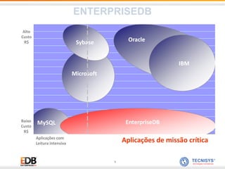 8
MySQL
Microsoft
Sybase Oracle
IBM
EnterpriseDB
Aplicações de missão crítica
Alto
Custo
R$
Aplicações com
Leitura intensiva
Baixo
Custo
R$
ENTERPRISEDB
 