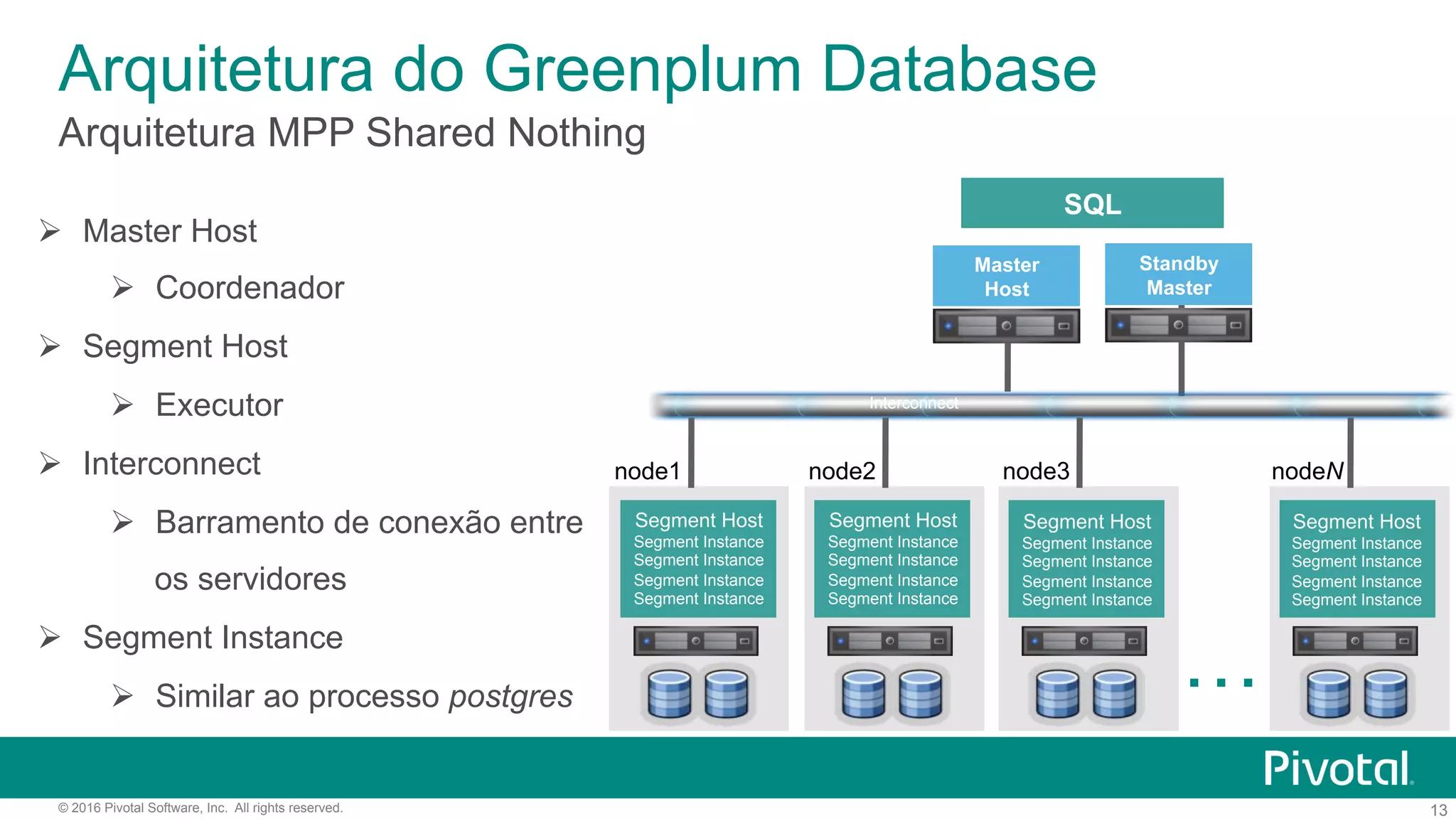 13© 2016 Pivotal Software, Inc. All rights reserved.
Arquitetura do Greenplum Database
Arquitetura MPP Shared Nothing
Ø  Master Host
Ø  Coordenador
Ø  Segment Host
Ø  Executor
Ø  Interconnect
Ø  Barramento de conexão entre
os servidores
Ø  Segment Instance
Ø  Similar ao processo postgres
Standby
Master
…
Master
Host
SQL
Interconnect
Segment Host
Segment Instance
Segment Instance
Segment Instance
Segment Instance
Segment Host
Segment Instance
Segment Instance
Segment Instance
Segment Instance
node1
Segment Host
Segment Instance
Segment Instance
Segment Instance
Segment Instance
node2
Segment Host
Segment Instance
Segment Instance
Segment Instance
Segment Instance
node3
Segment Host
Segment Instance
Segment Instance
Segment Instance
Segment Instance
nodeN
 