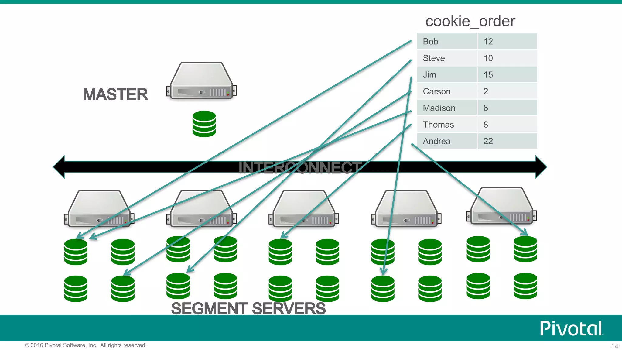 14© 2016 Pivotal Software, Inc. All rights reserved.
Bob 12
Steve 10
Jim 15
Carson 2
Madison 6
Thomas 8
Andrea 22
cookie_order
 