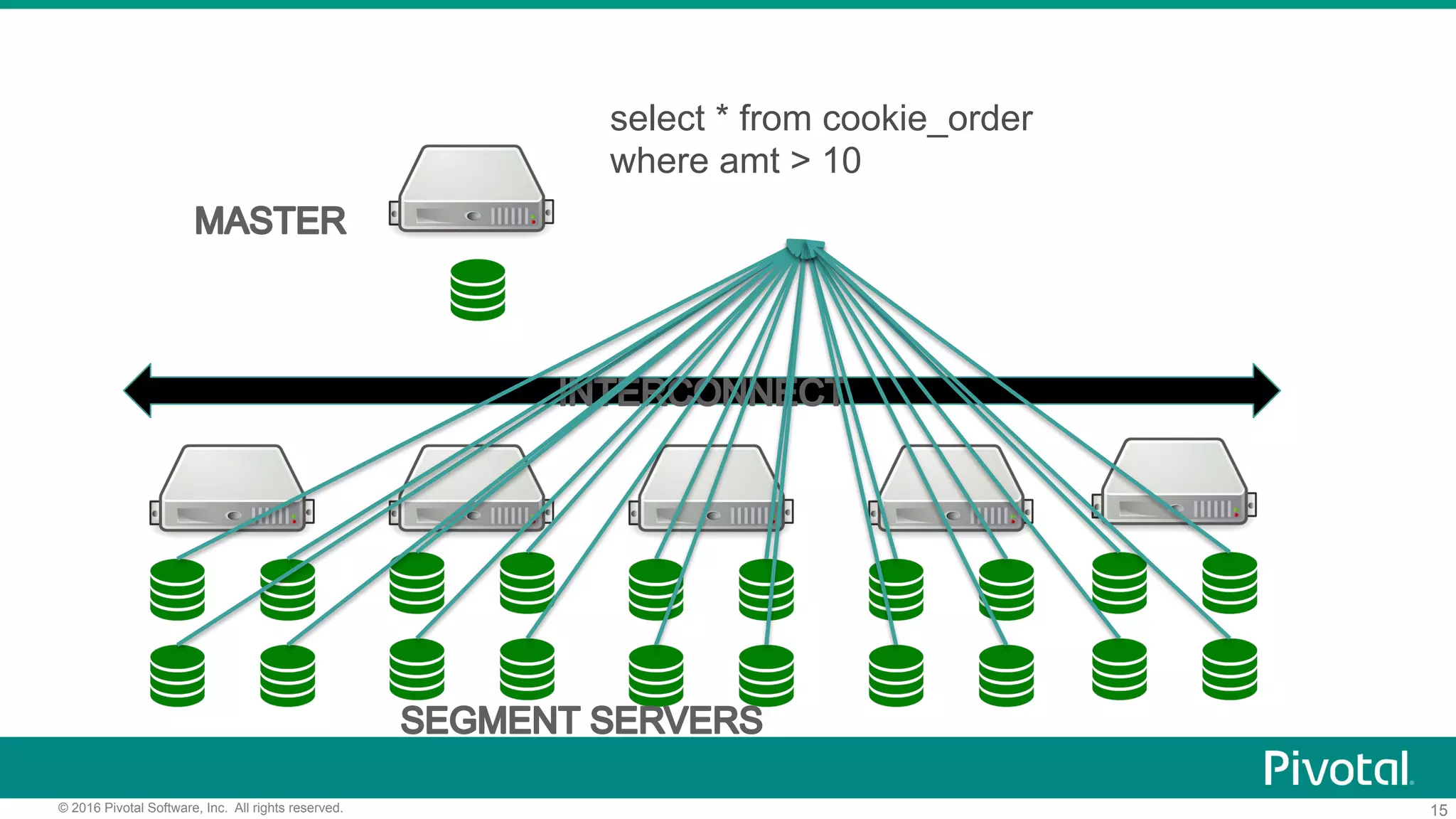 15© 2016 Pivotal Software, Inc. All rights reserved.
select * from cookie_order
where amt > 10
 