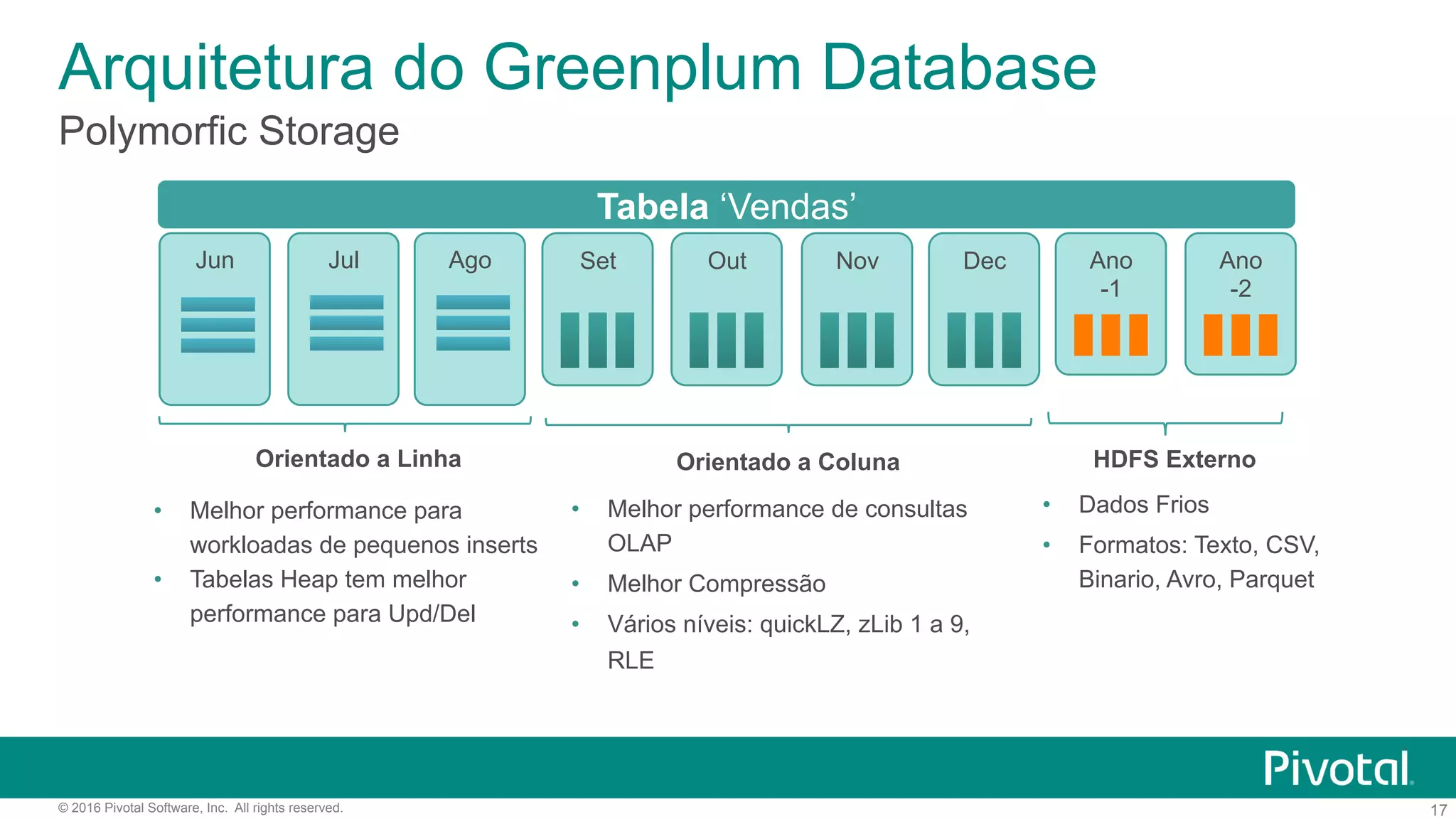 17© 2016 Pivotal Software, Inc. All rights reserved.
Arquitetura do Greenplum Database
Polymorfic Storage
•  Melhor performance de consultas
OLAP
•  Melhor Compressão
•  Vários níveis: quickLZ, zLib 1 a 9,
RLE
•  Melhor performance para
workloadas de pequenos inserts
•  Tabelas Heap tem melhor
performance para Upd/Del
Tabela ‘Vendas’
Jun
Orientado a ColunaOrientado a Linha
Out Ano
-1
Ano
-2
HDFS Externo
•  Dados Frios
•  Formatos: Texto, CSV,
Binario, Avro, Parquet
Nov DecJul Ago Set
 