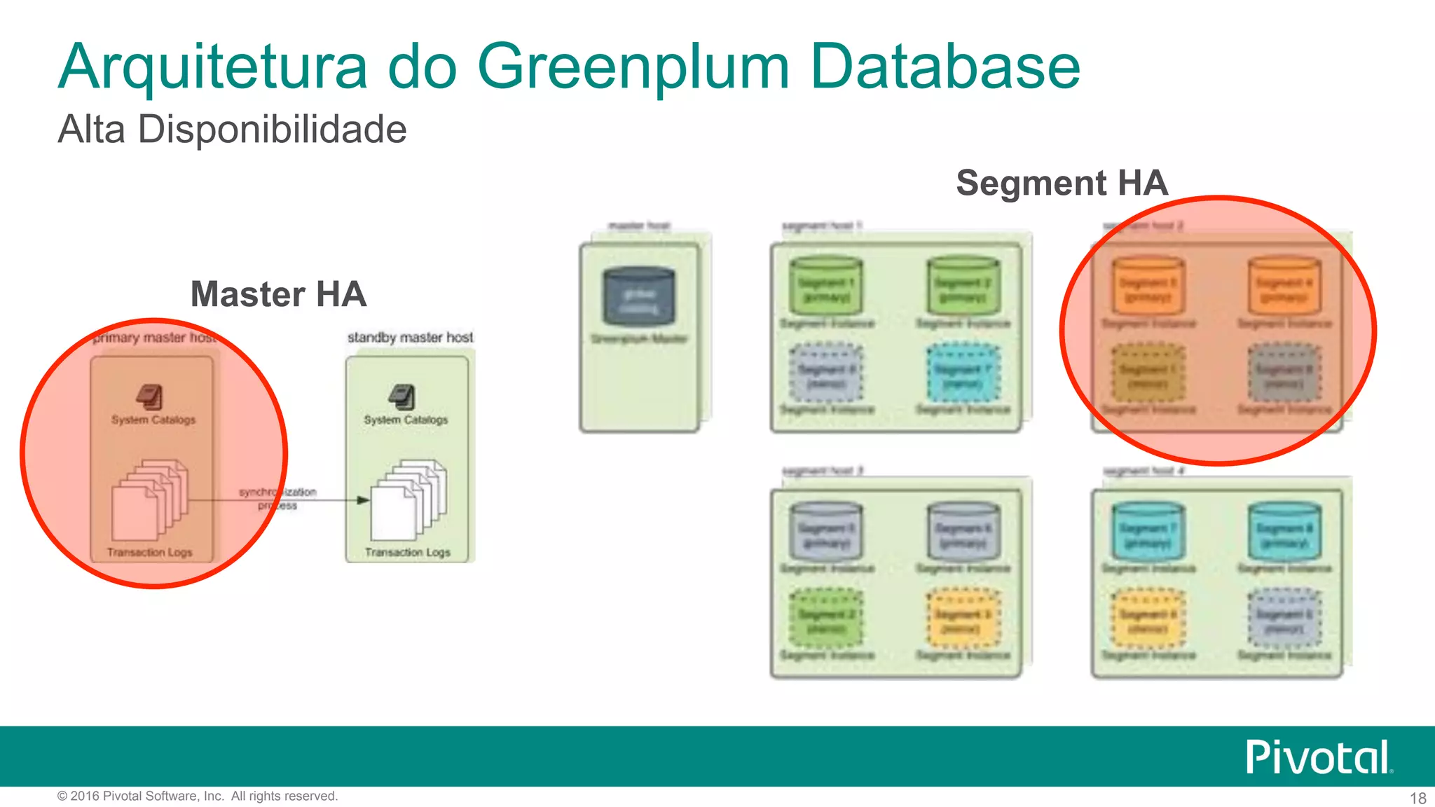 18© 2016 Pivotal Software, Inc. All rights reserved.
Arquitetura do Greenplum Database
Alta Disponibilidade
Interconnect
Segment Host
Segment Instance
Segment Instance
Segment Instance
Segment Instance
Master HA
Segment HA
 